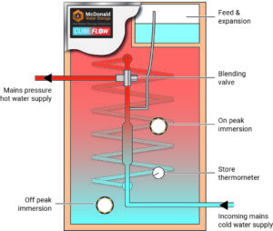Thermal Store – Mains Pressure Hot Water Performance
